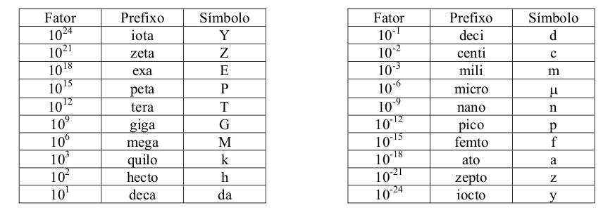 Tabela de prefixos do Sistema Internacional, dos fatores 10 elevado a 24 até 10 elevado a menos 24, com nome e símbolo de cada prefixo.