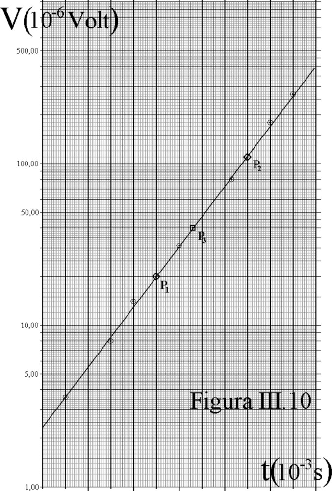 Gráfico de V versus t em papel mono-log: os pontos experimentais ficam alinhados numa reta ascendente, com os pontos auxiliares P1, P2 e P3 marcados.