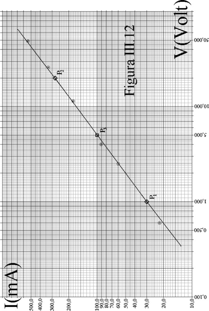 Gráfico de I versus V em papel di-log: os pontos experimentais alinhados numa reta ascendente, com os pontos auxiliares marcados.