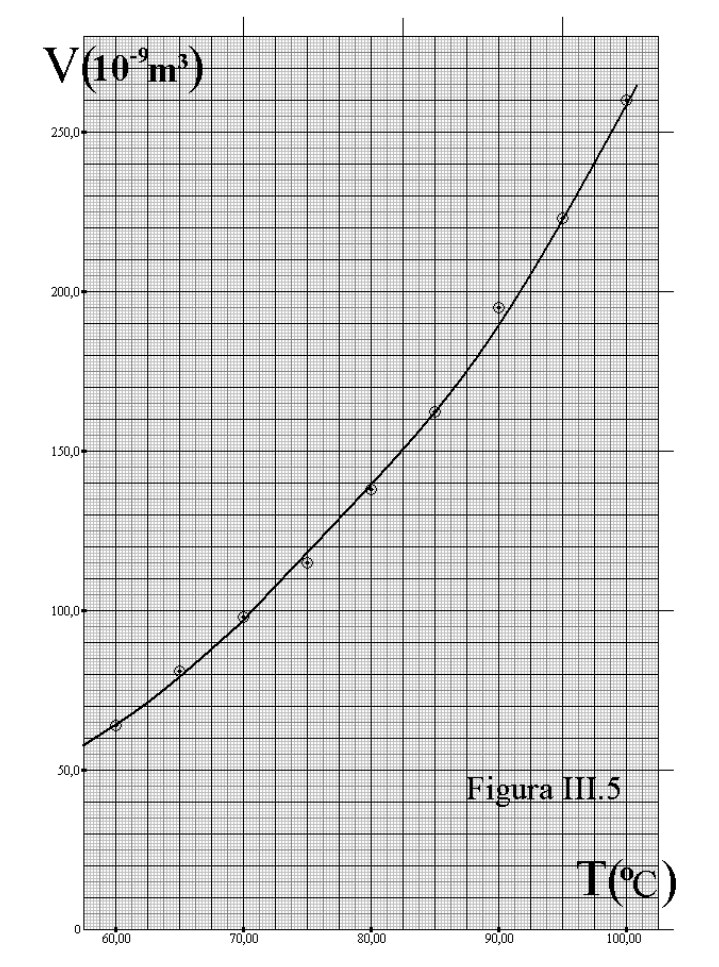 Gráfico de V versus T em papel milimetrado, com nove pontos experimentais marcados e uma curva suave crescente passando entre eles.