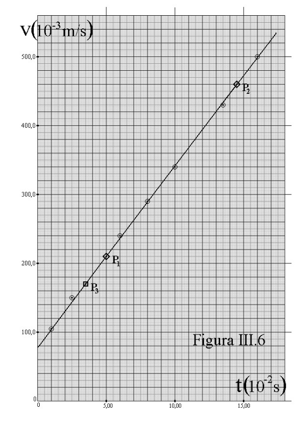 Gráfico de v versus t em papel milimetrado: sete pontos experimentais alinhados e uma reta traçada entre eles, com os pontos auxiliares P1, P2 e P3 marcados de forma distinta.