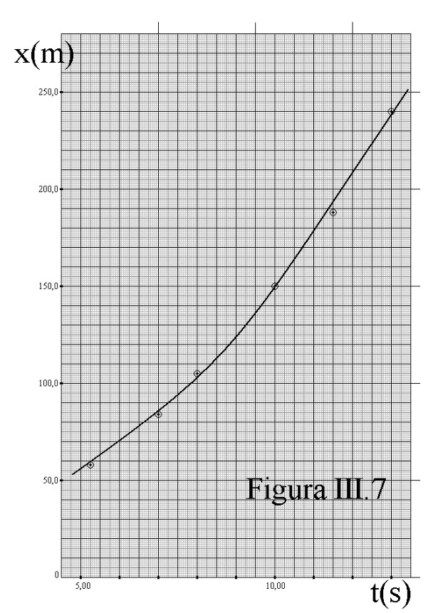 Gráfico de x versus t em papel milimetrado: os pontos formam uma curva encurvada para cima, uma parábola, e não uma reta.