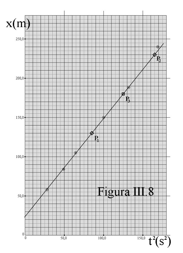 Gráfico de x versus t ao quadrado em papel milimetrado: agora os pontos estão alinhados e a curva traçada é uma reta.