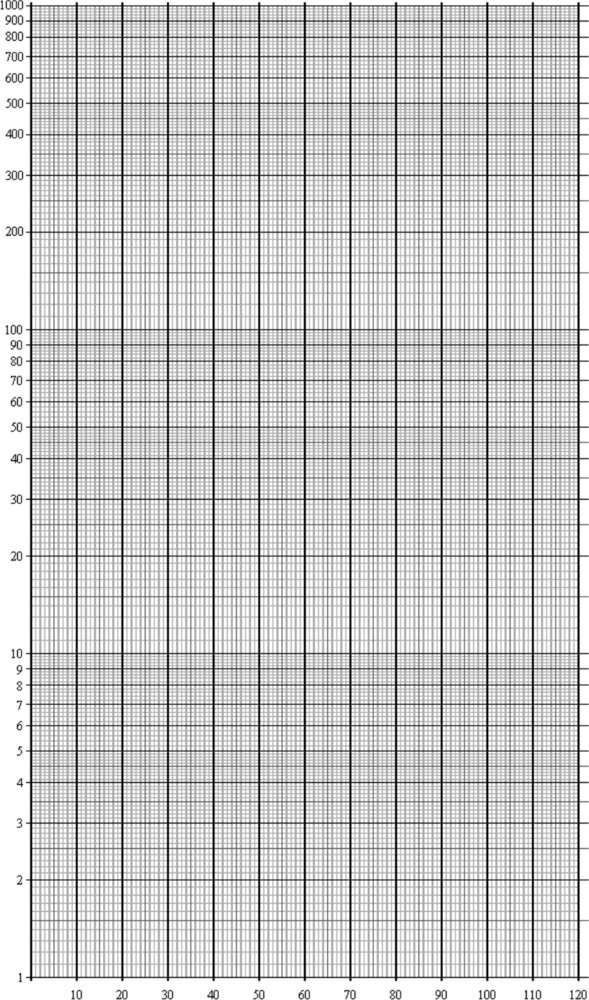 Folha de papel mono-log em branco: eixo horizontal com escala linear de 0 a 120 e eixo vertical com escala logarítmica de 1 a 1000, dividido em três décadas.