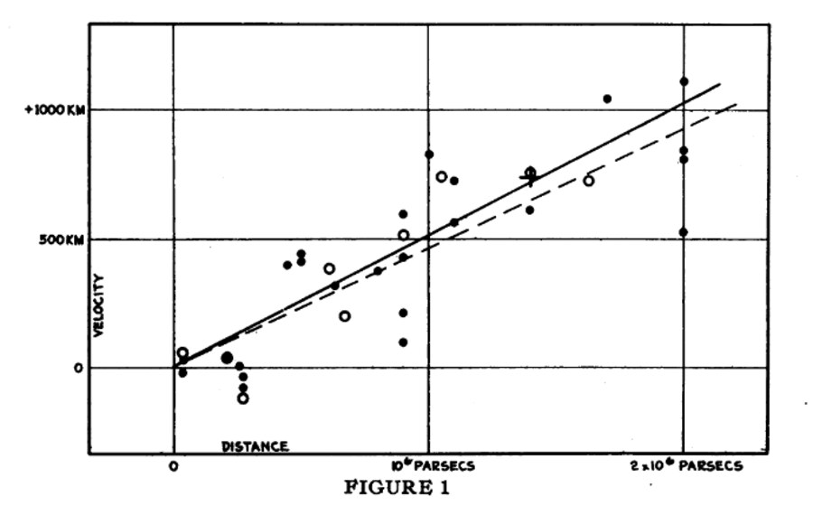 Gráfico original de Hubble de 1929: velocidade radial em quilômetros por segundo no eixo vertical contra distância em parsecs no eixo horizontal, com pontos bastante dispersos e duas retas ajustadas.